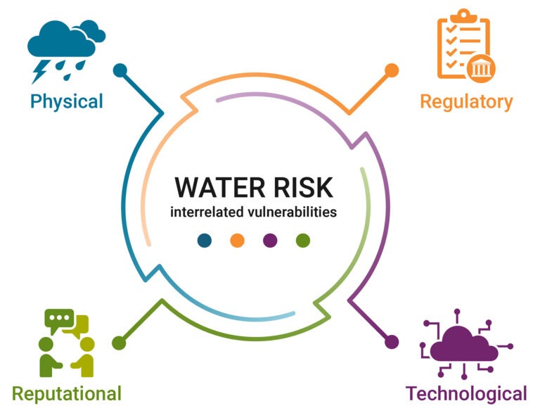 risk assesment in hydrology pics